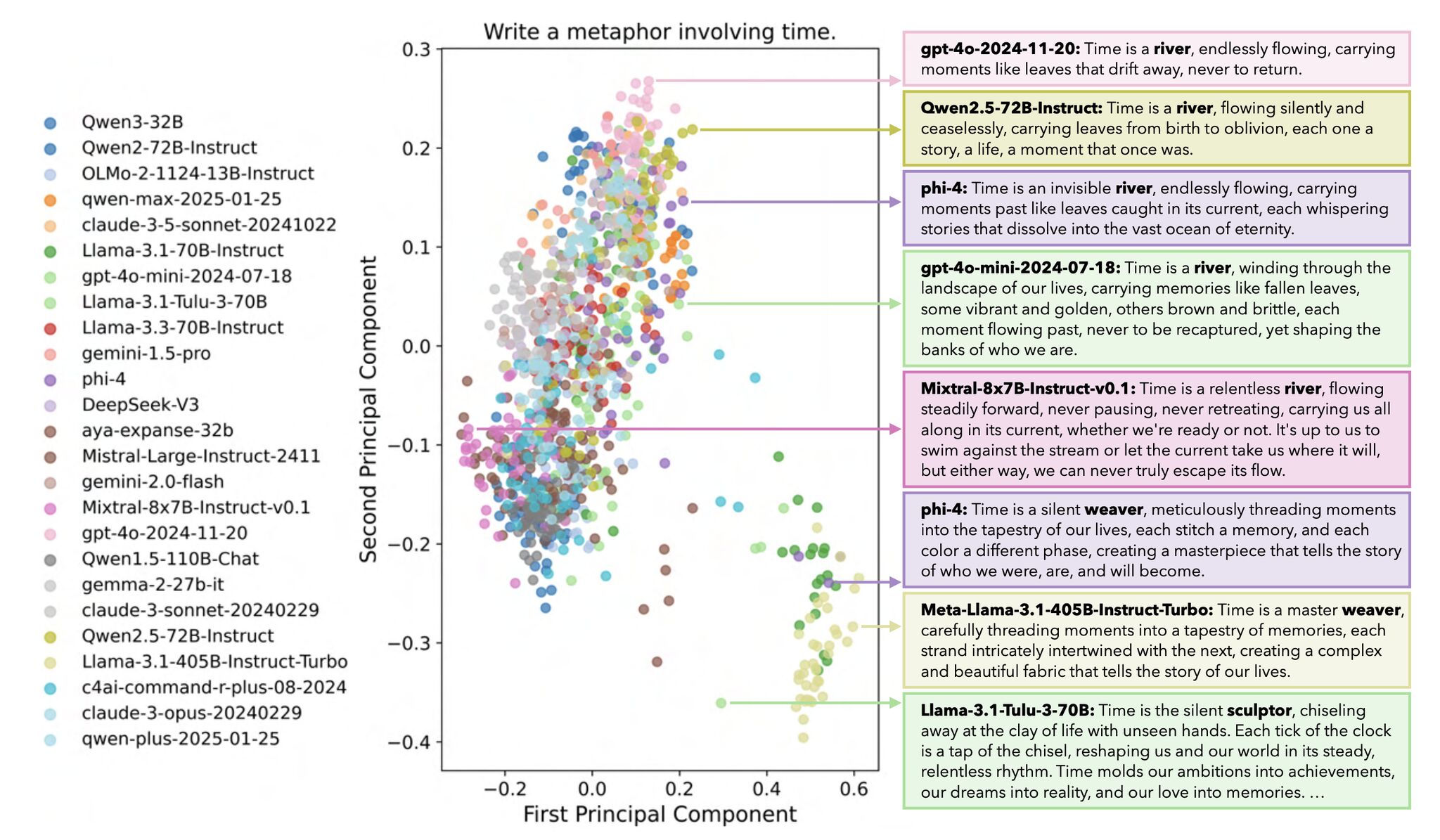 Gráfico PCA mostrando la convergencia de respuestas de 25 modelos de lenguaje ante la misma pregunta abierta. Todos convergen en las metáforas 'el tiempo es un río' y 'el tiempo es un tejedor'.